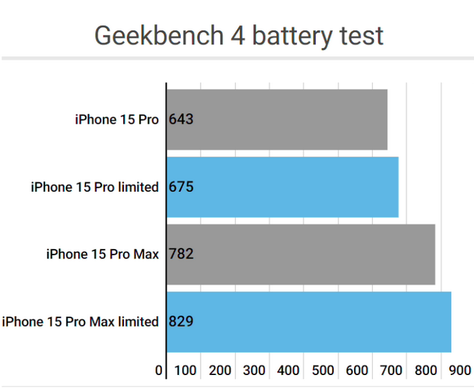 索县apple维修站iPhone15Pro的ProMotion高刷功能耗电吗