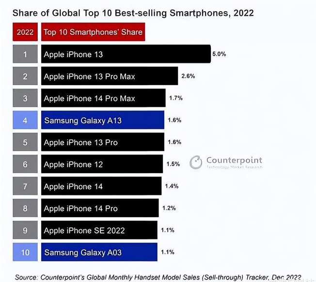 索县苹果维修分享:为什么iPhone14的销量不如iPhone13? 