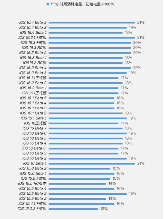 索县苹果手机维修分享iOS 16.4 Beta 3续航跑分等测试结果汇总 