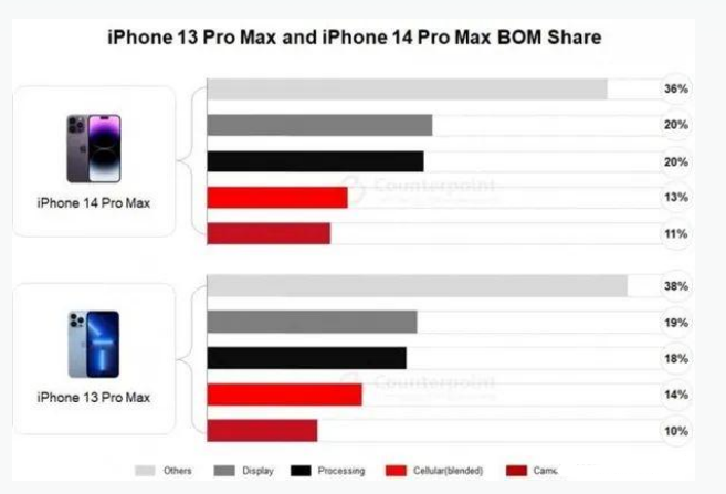 索县苹果手机维修分享iPhone 14 Pro的成本和利润 