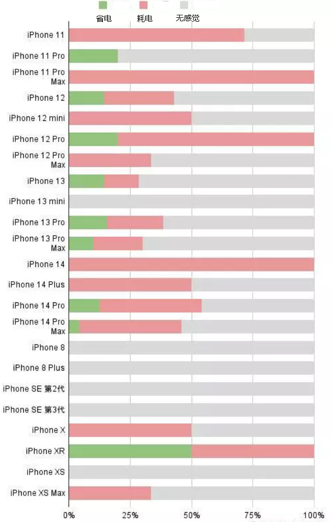 索县苹果手机维修分享iOS16.2太耗电怎么办？iOS16.2续航不好可以降级吗？ 