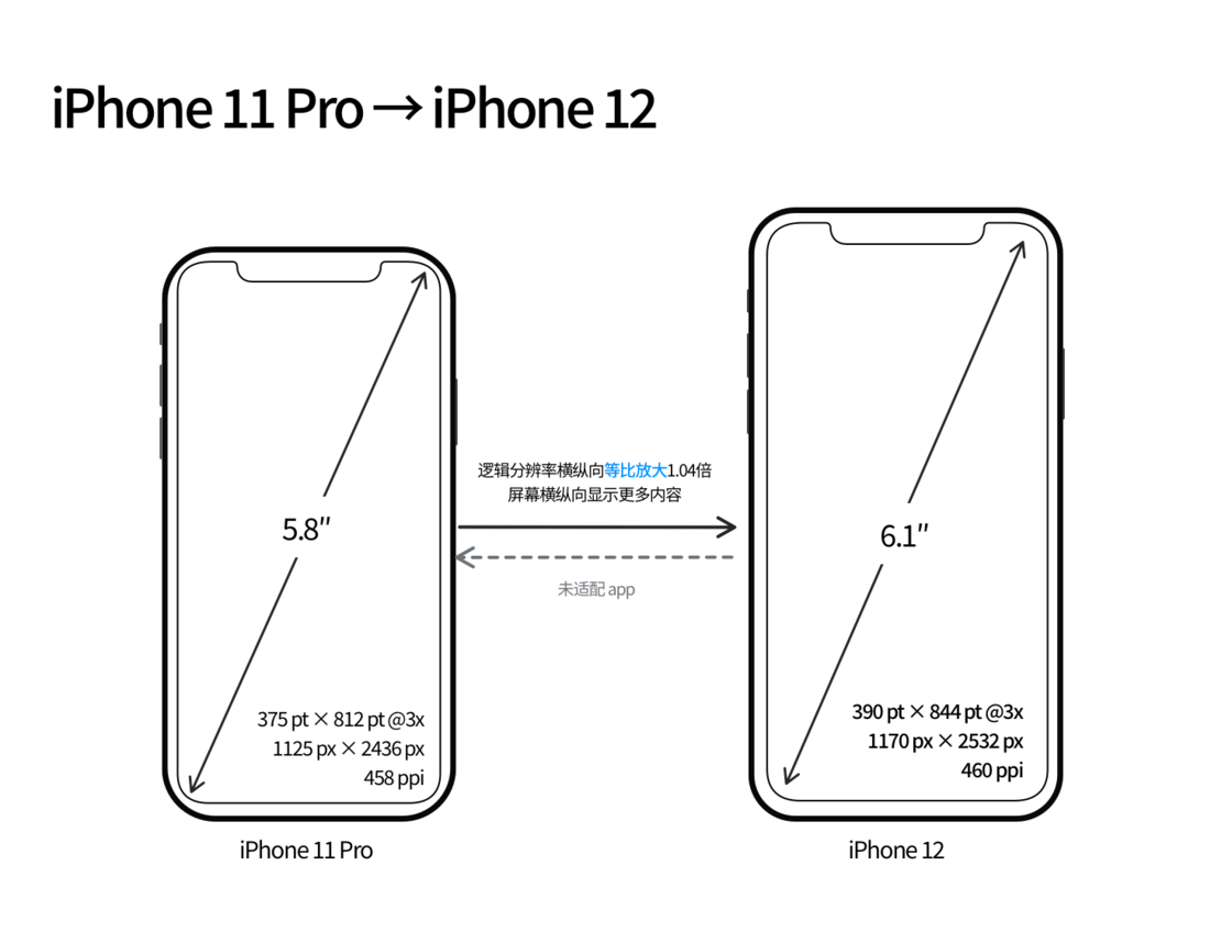 索县苹果手机维修分享iPhone 12 mini 和 iPhone 12 Pro 的尺寸变化会改变显示内容吗 
